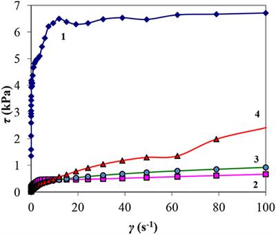 Influence of the Various Deformation Modes on Rheology of High-Concentrated Magnetorheological Fluids of Complex Composition for Controlled Layered Structures